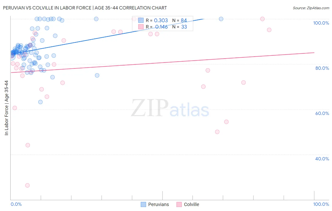 Peruvian vs Colville In Labor Force | Age 35-44