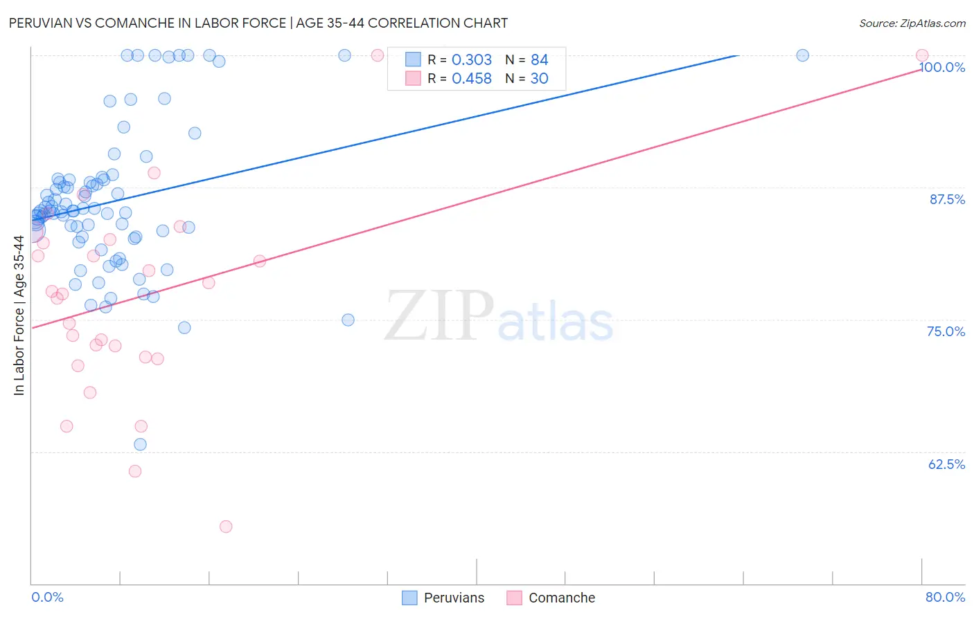 Peruvian vs Comanche In Labor Force | Age 35-44