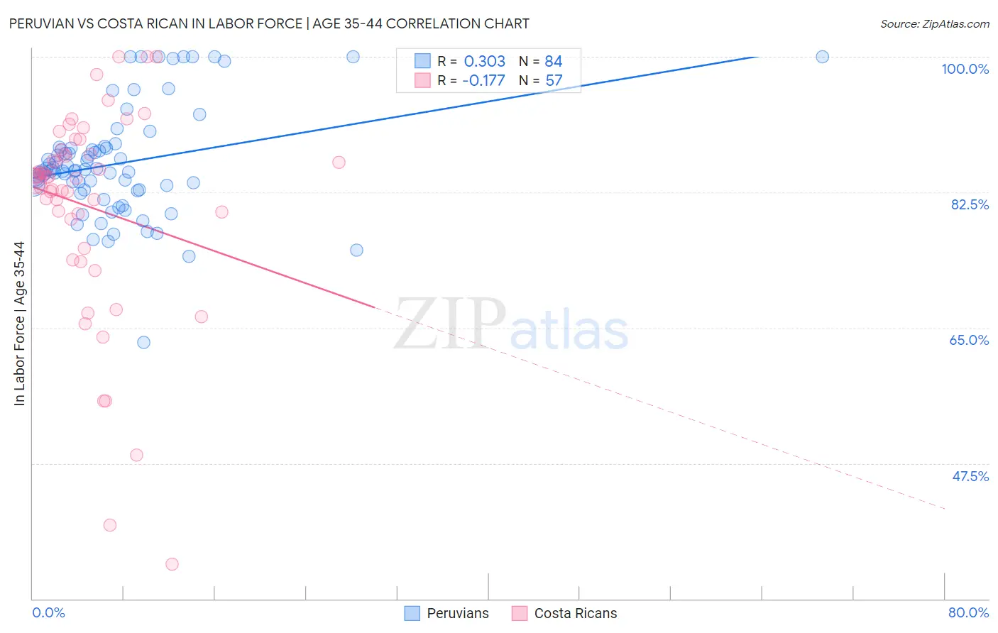 Peruvian vs Costa Rican In Labor Force | Age 35-44