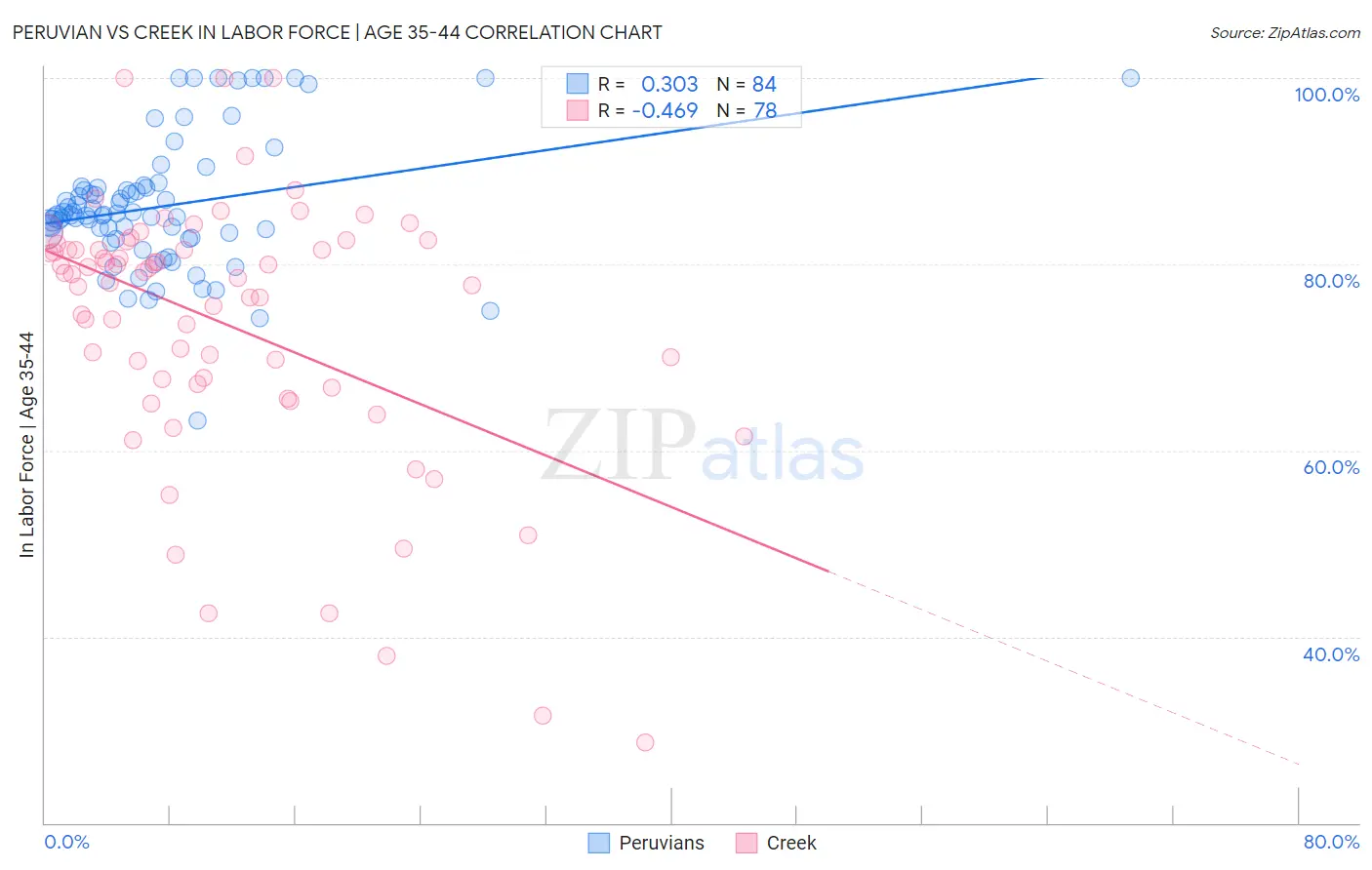 Peruvian vs Creek In Labor Force | Age 35-44