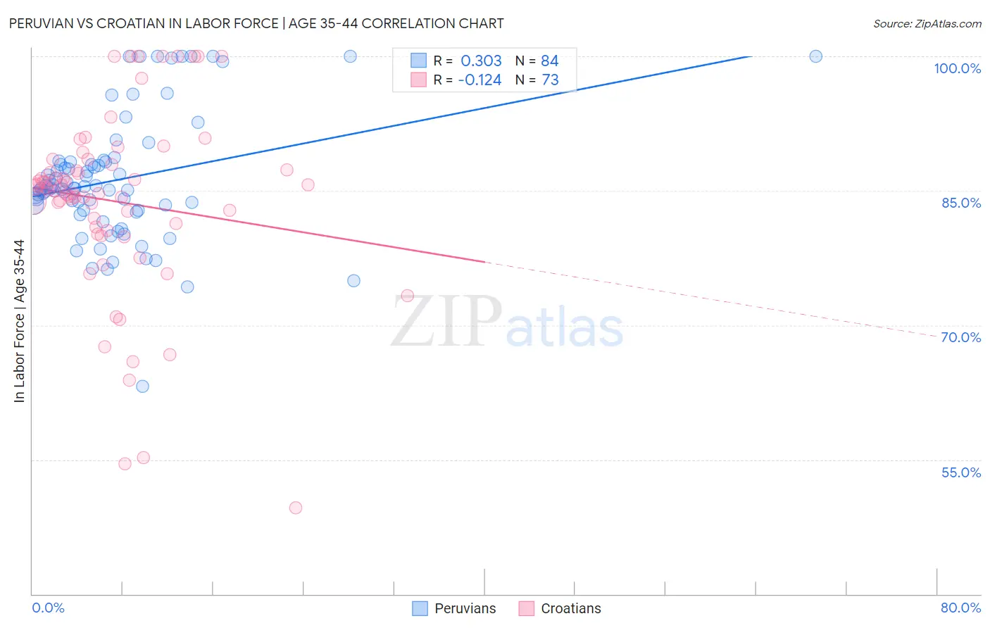 Peruvian vs Croatian In Labor Force | Age 35-44