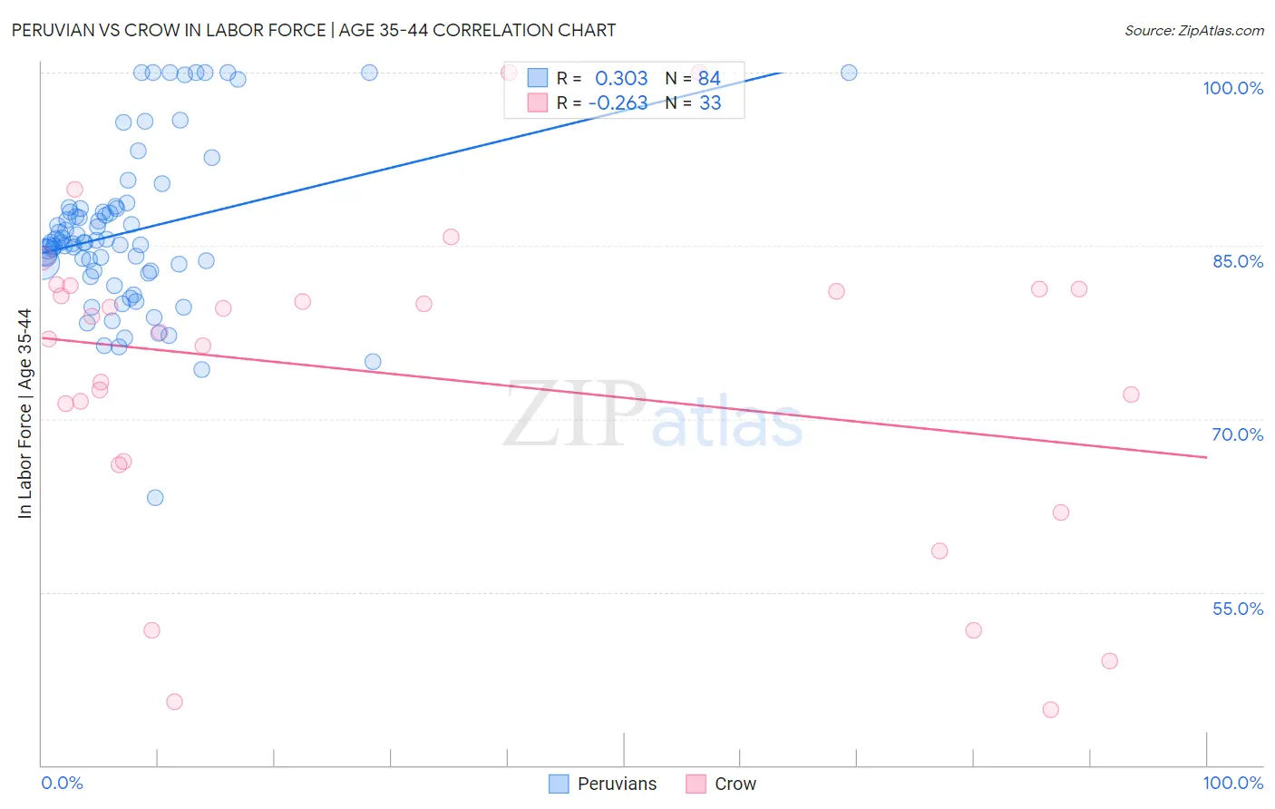 Peruvian vs Crow In Labor Force | Age 35-44