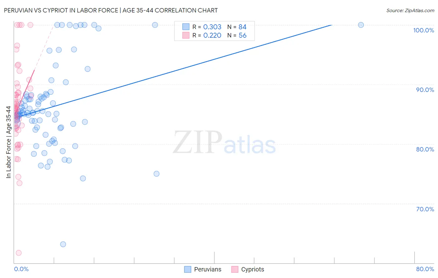 Peruvian vs Cypriot In Labor Force | Age 35-44
