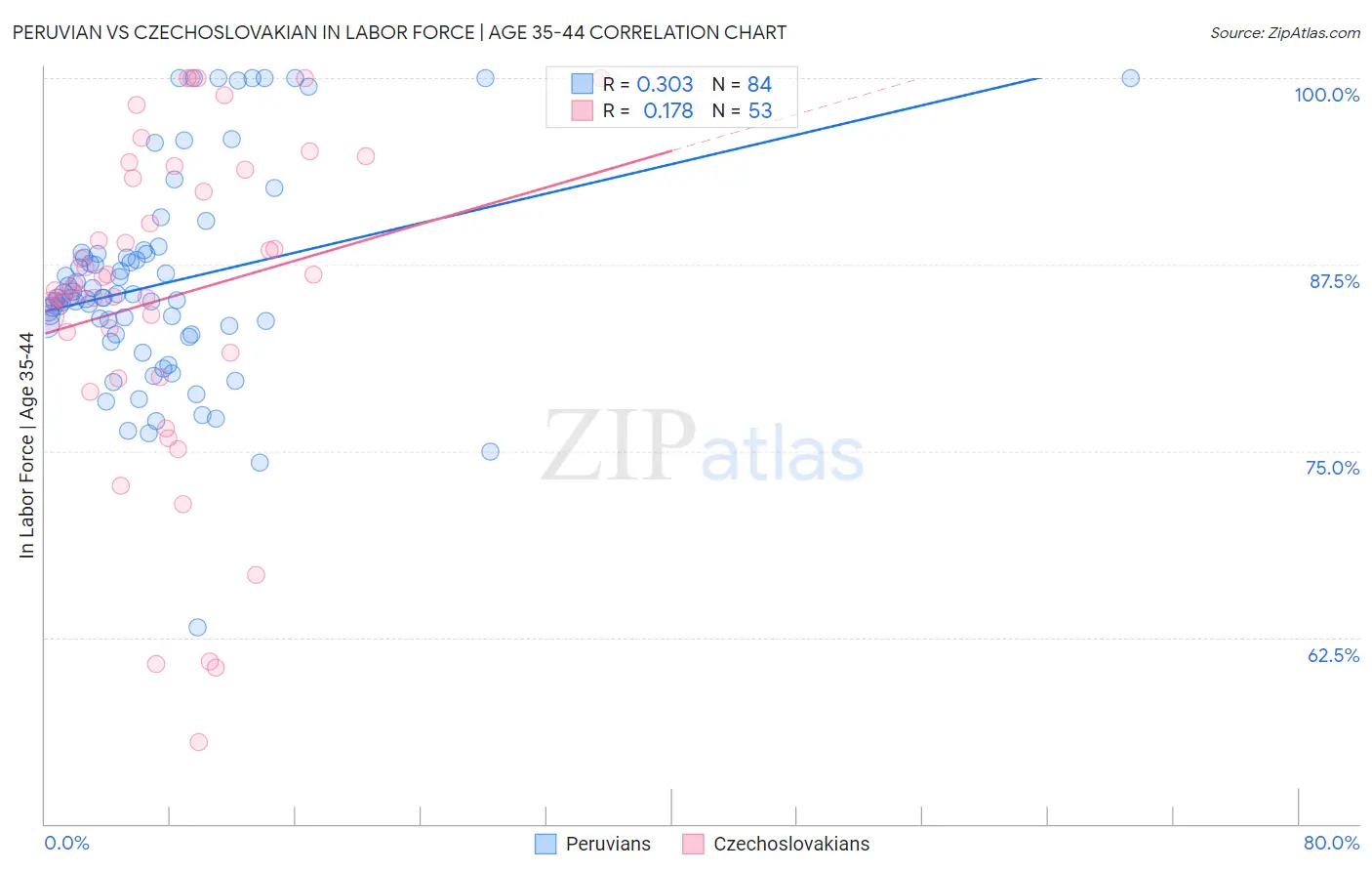 Peruvian vs Czechoslovakian In Labor Force | Age 35-44