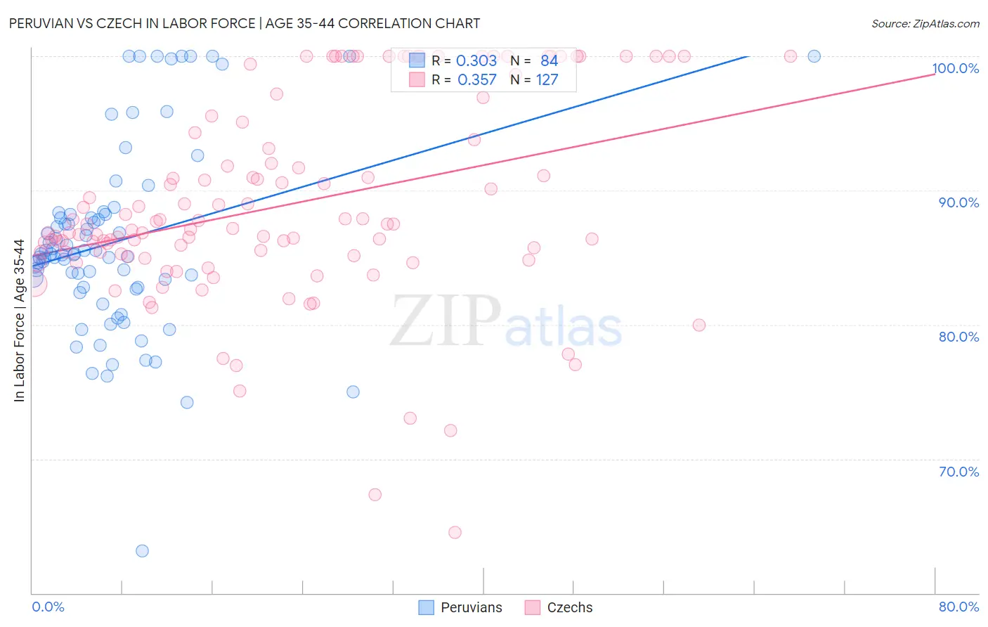 Peruvian vs Czech In Labor Force | Age 35-44