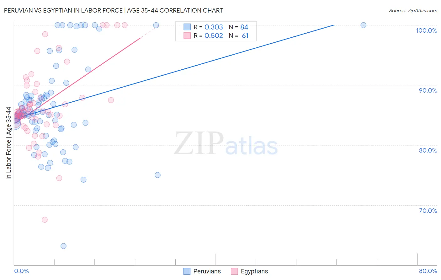 Peruvian vs Egyptian In Labor Force | Age 35-44