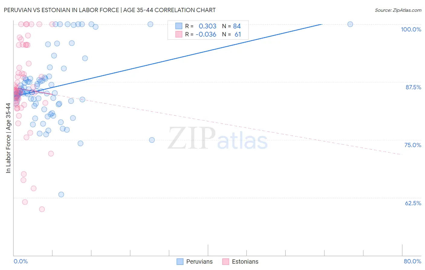 Peruvian vs Estonian In Labor Force | Age 35-44