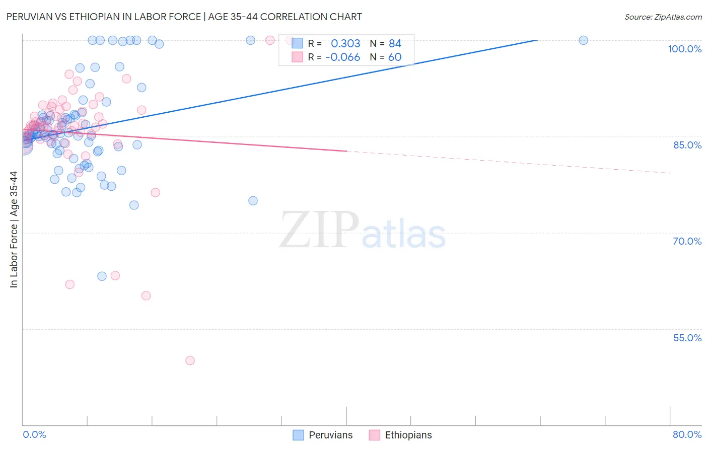 Peruvian vs Ethiopian In Labor Force | Age 35-44