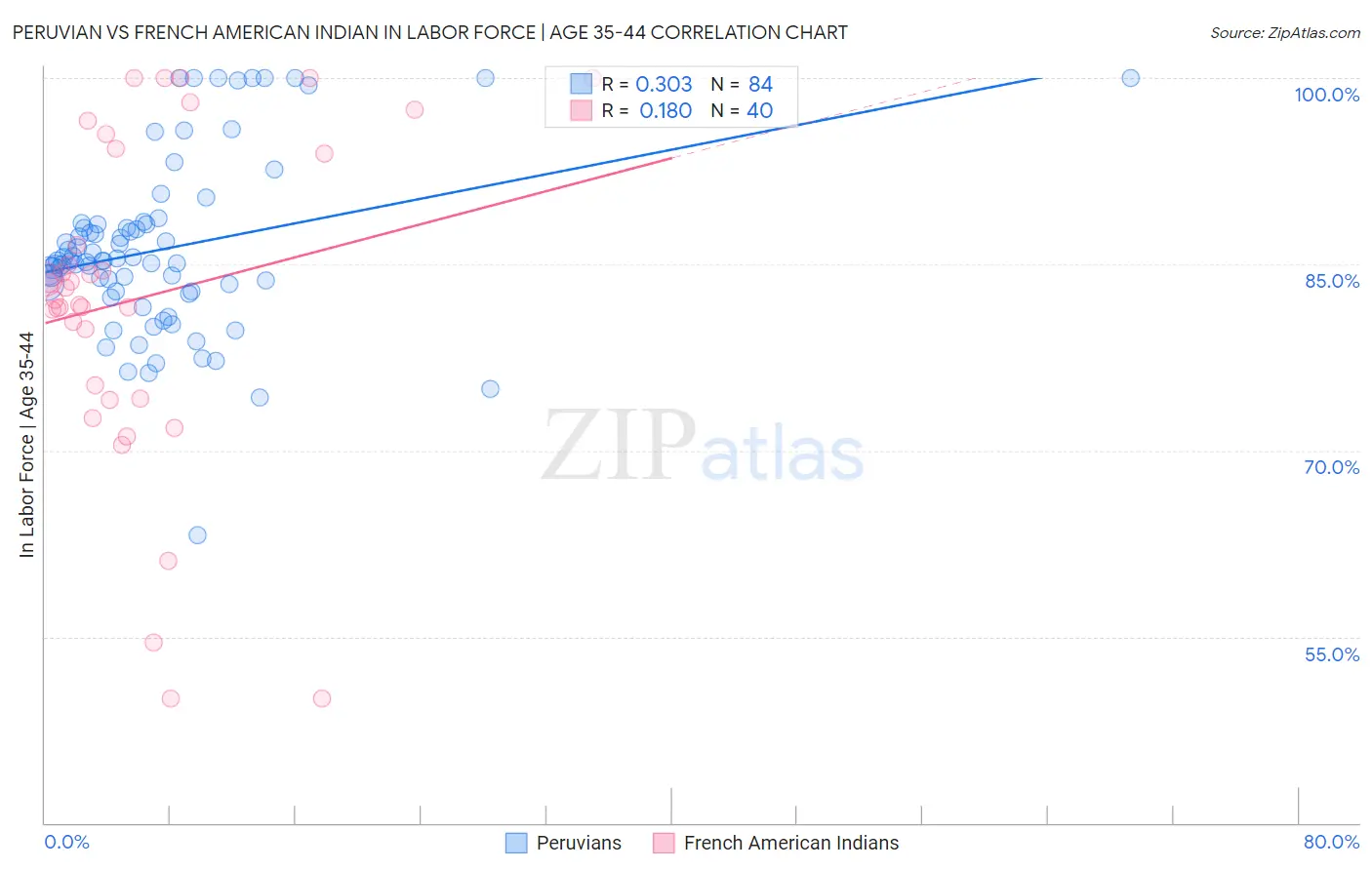 Peruvian vs French American Indian In Labor Force | Age 35-44