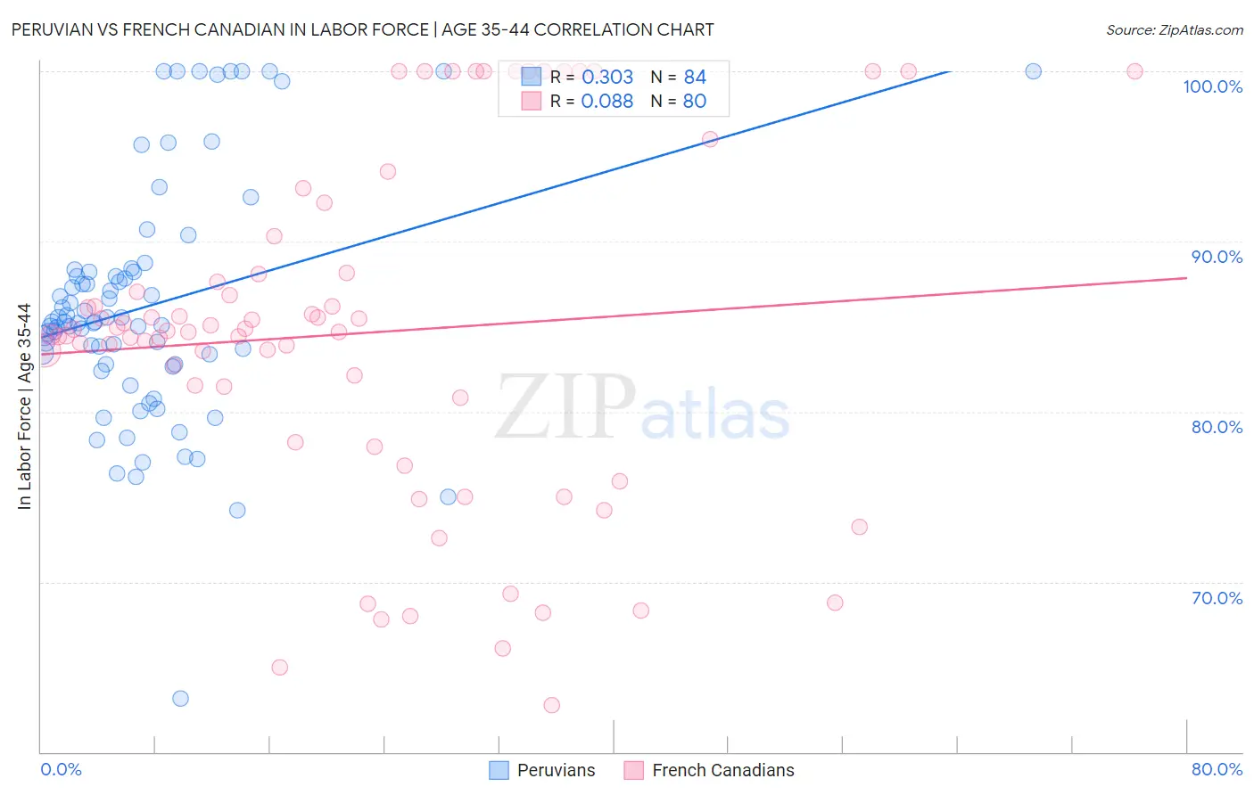Peruvian vs French Canadian In Labor Force | Age 35-44