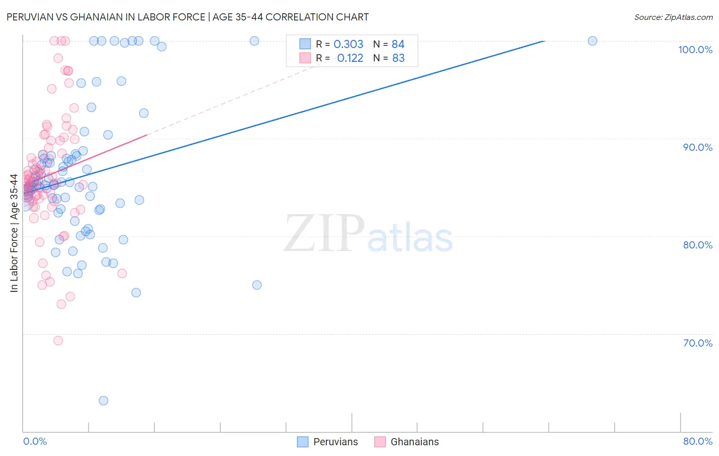 Peruvian vs Ghanaian In Labor Force | Age 35-44