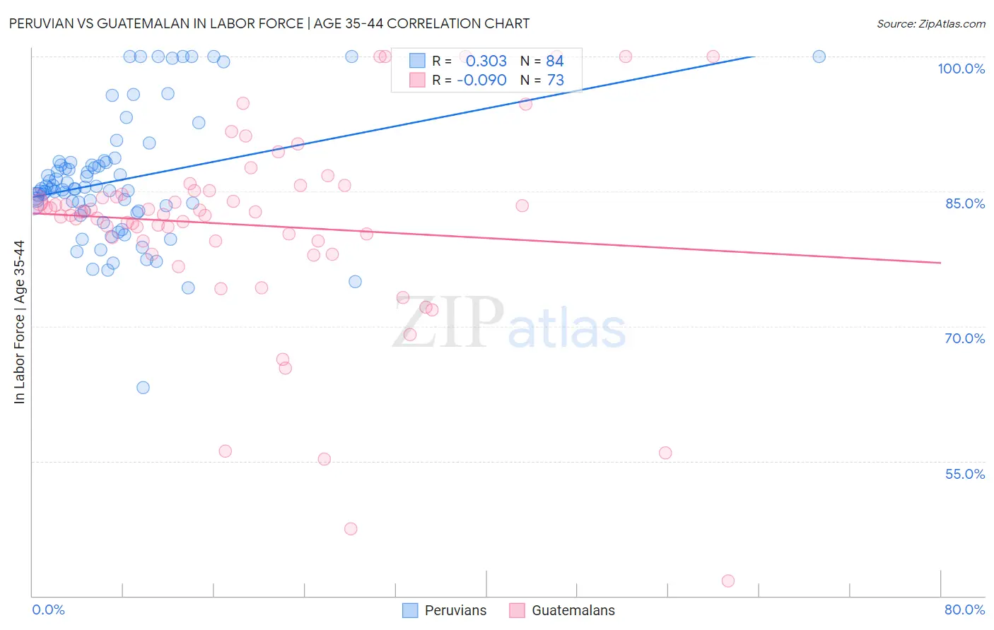 Peruvian vs Guatemalan In Labor Force | Age 35-44