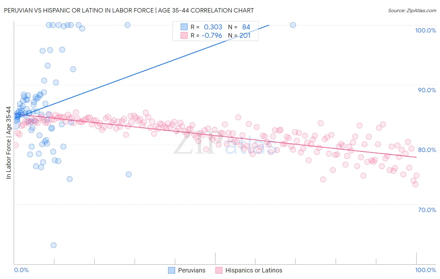 Peruvian vs Hispanic or Latino In Labor Force | Age 35-44