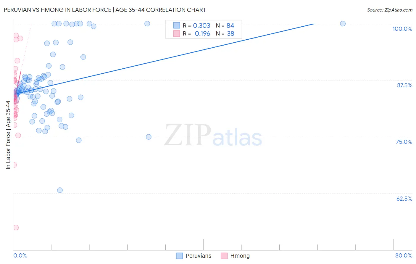 Peruvian vs Hmong In Labor Force | Age 35-44