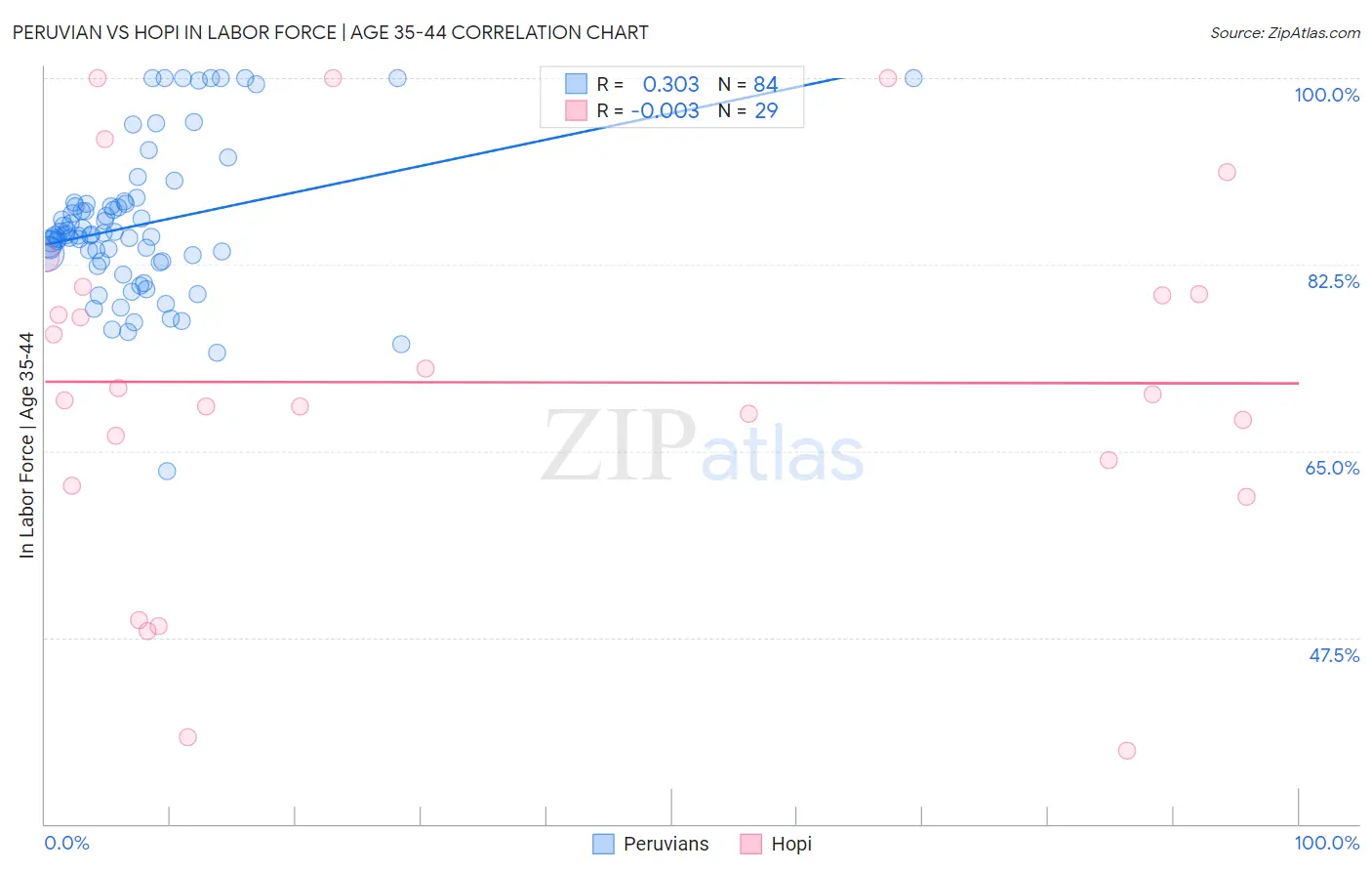 Peruvian vs Hopi In Labor Force | Age 35-44