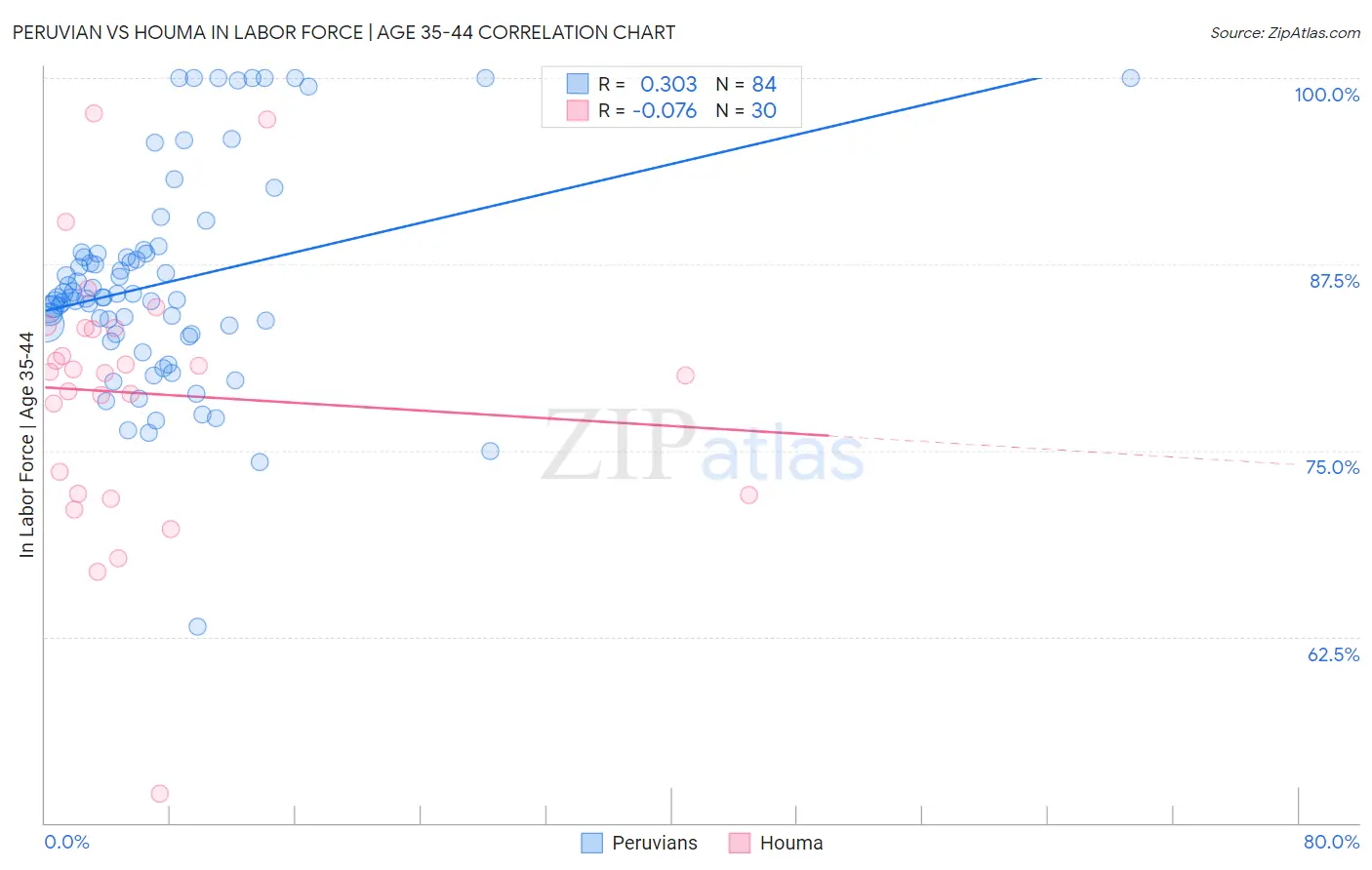 Peruvian vs Houma In Labor Force | Age 35-44