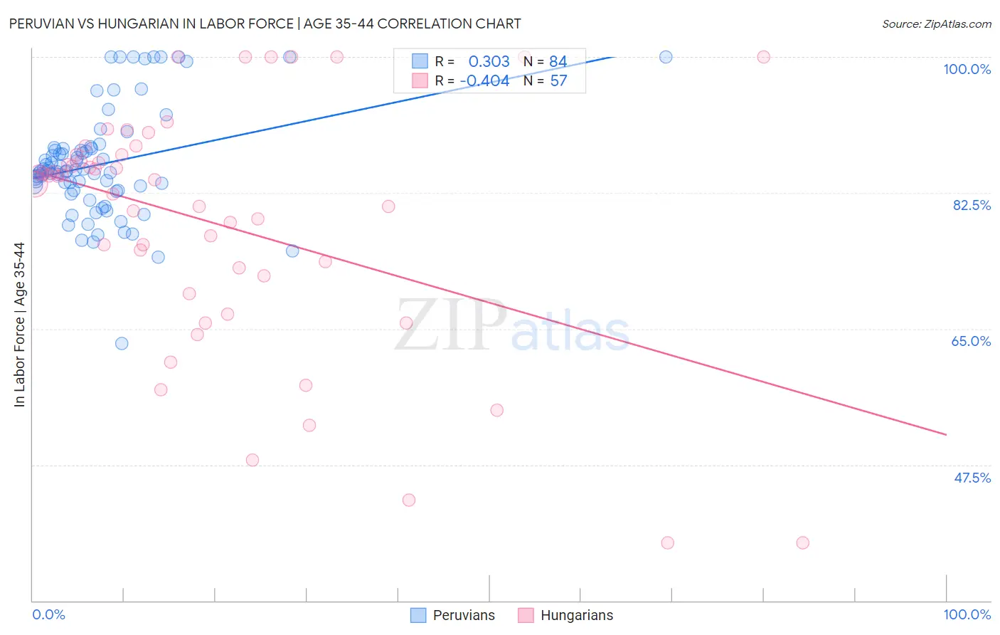Peruvian vs Hungarian In Labor Force | Age 35-44