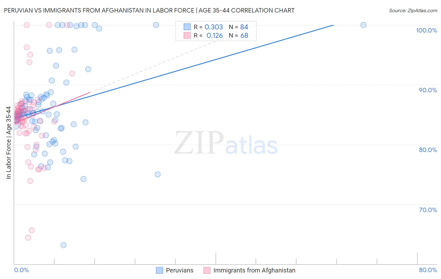 Peruvian vs Immigrants from Afghanistan In Labor Force | Age 35-44