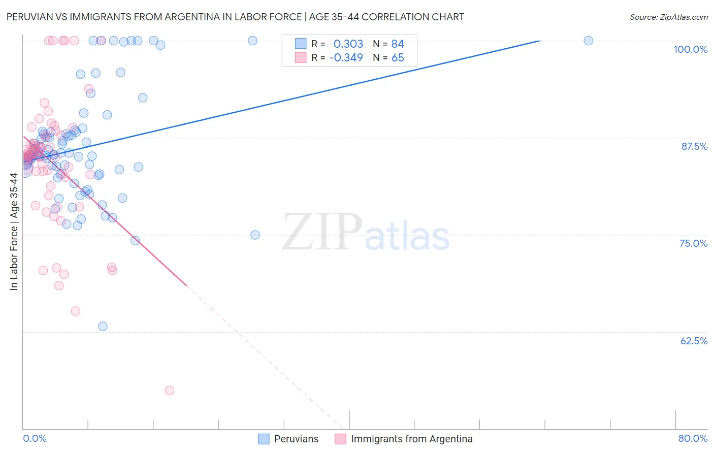 Peruvian vs Immigrants from Argentina In Labor Force | Age 35-44
