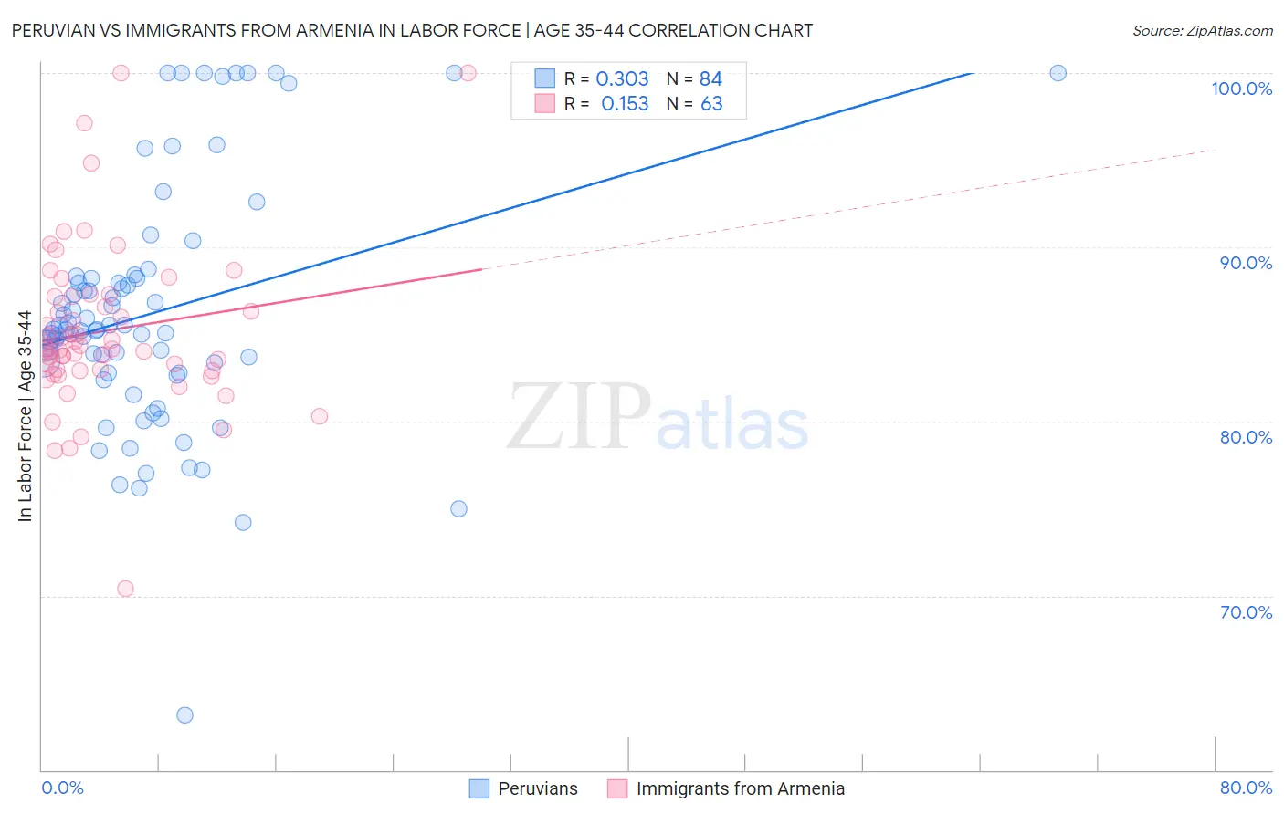 Peruvian vs Immigrants from Armenia In Labor Force | Age 35-44