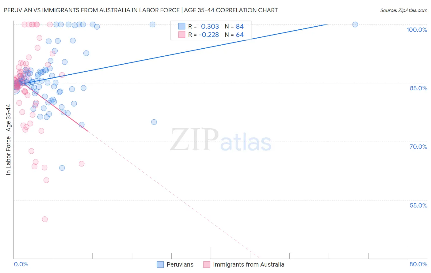 Peruvian vs Immigrants from Australia In Labor Force | Age 35-44