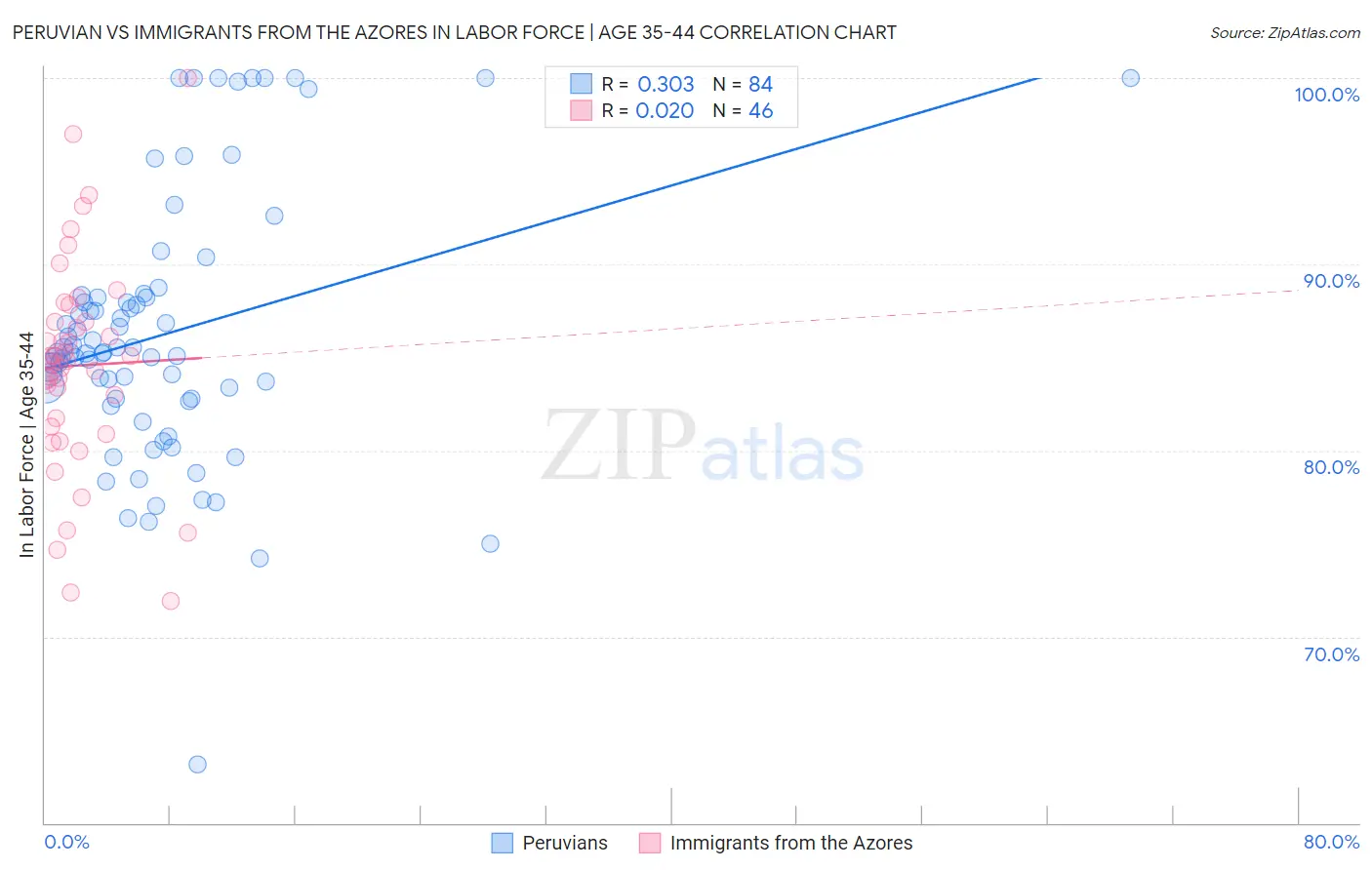 Peruvian vs Immigrants from the Azores In Labor Force | Age 35-44