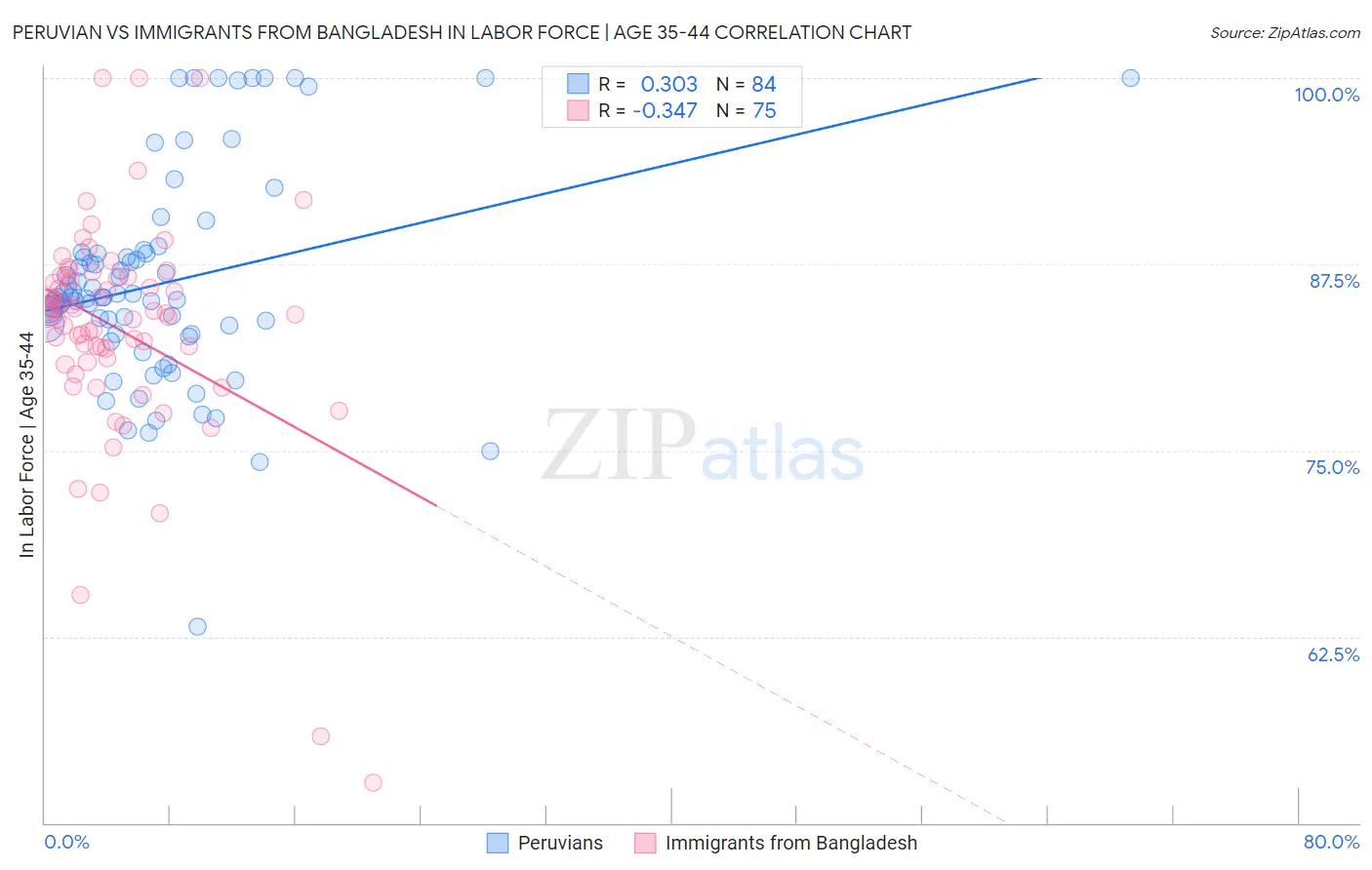 Peruvian vs Immigrants from Bangladesh In Labor Force | Age 35-44