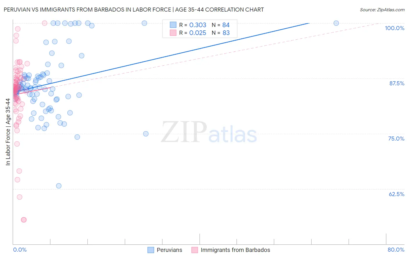 Peruvian vs Immigrants from Barbados In Labor Force | Age 35-44