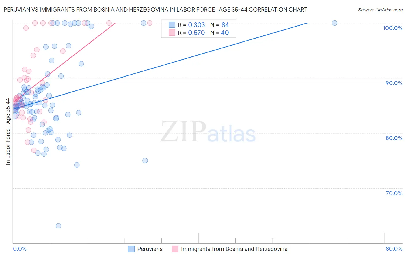 Peruvian vs Immigrants from Bosnia and Herzegovina In Labor Force | Age 35-44