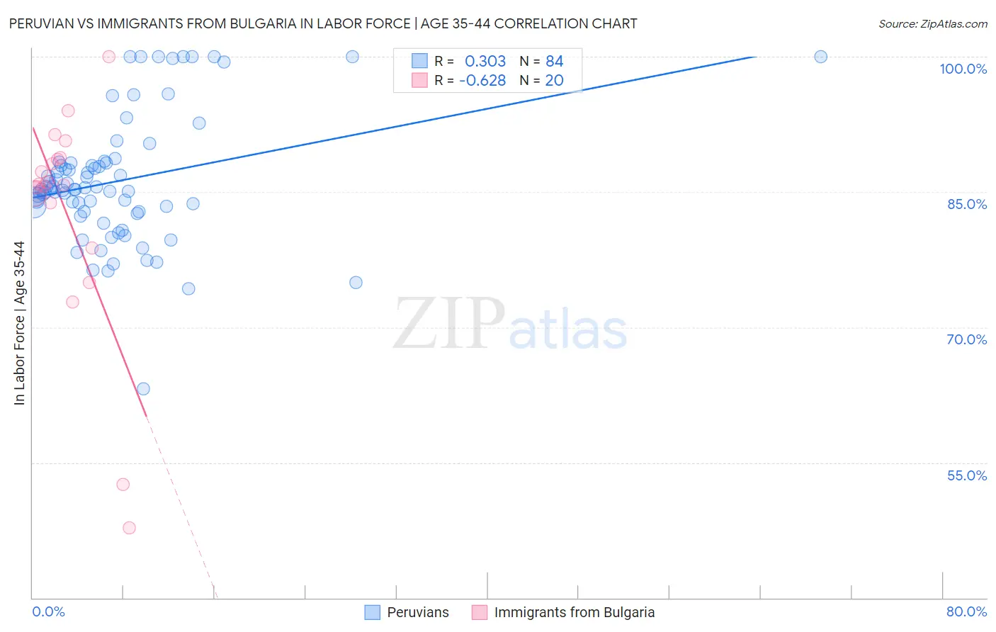 Peruvian vs Immigrants from Bulgaria In Labor Force | Age 35-44
