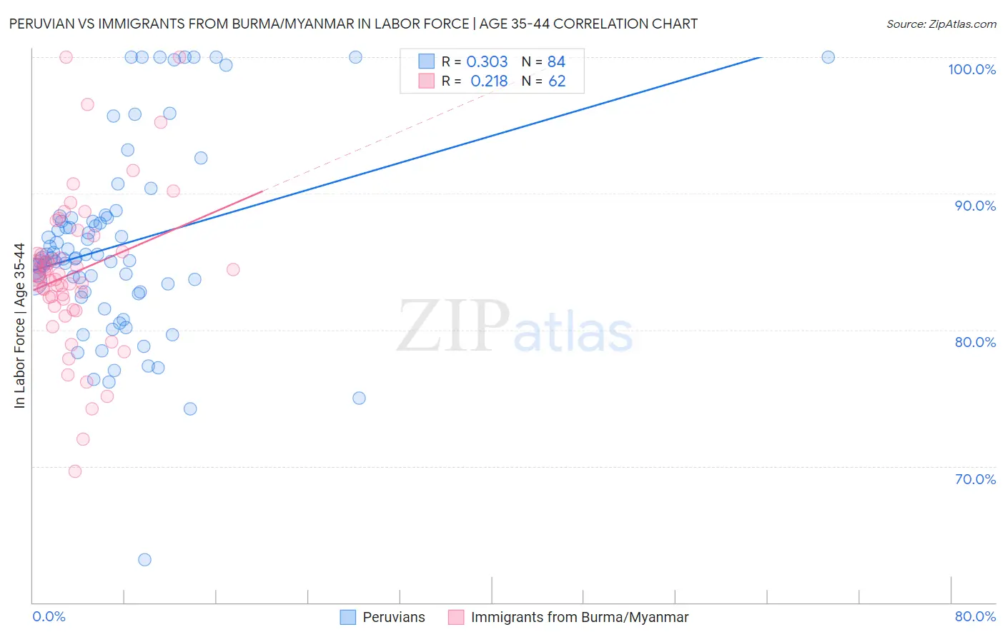 Peruvian vs Immigrants from Burma/Myanmar In Labor Force | Age 35-44