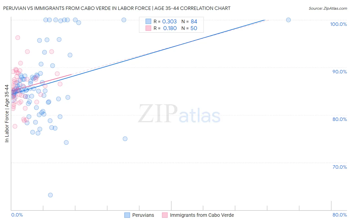 Peruvian vs Immigrants from Cabo Verde In Labor Force | Age 35-44