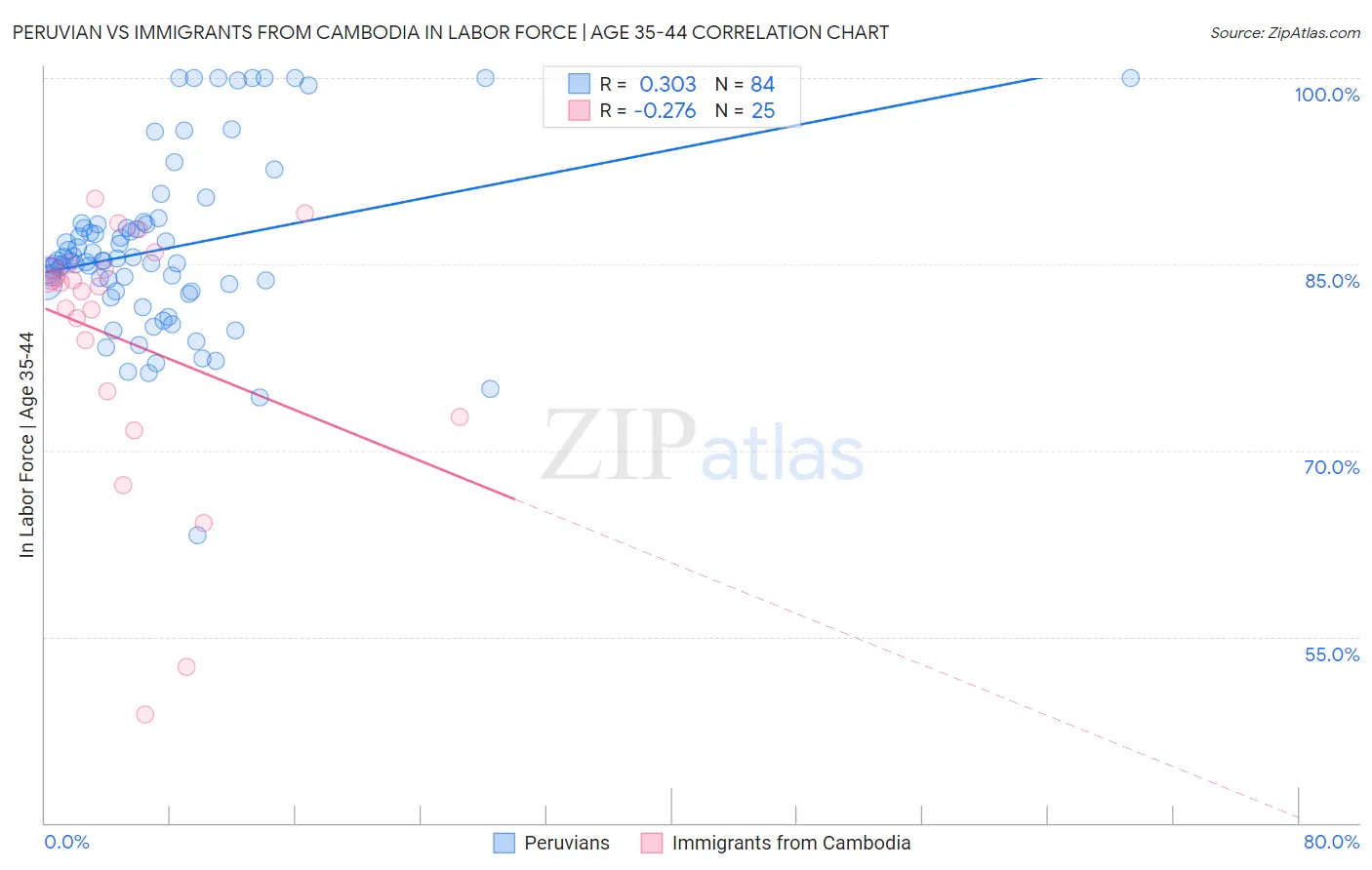 Peruvian vs Immigrants from Cambodia In Labor Force | Age 35-44