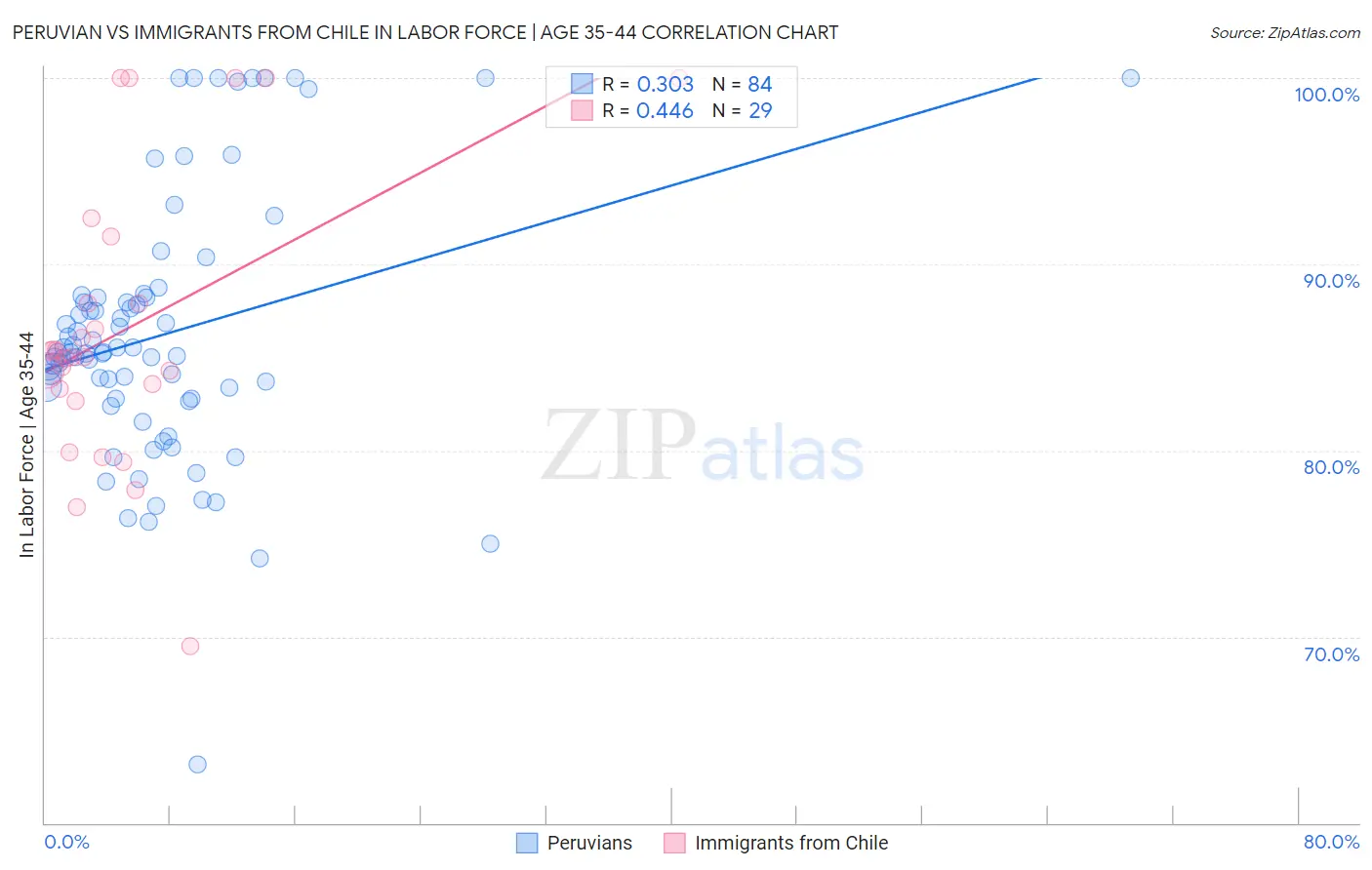 Peruvian vs Immigrants from Chile In Labor Force | Age 35-44