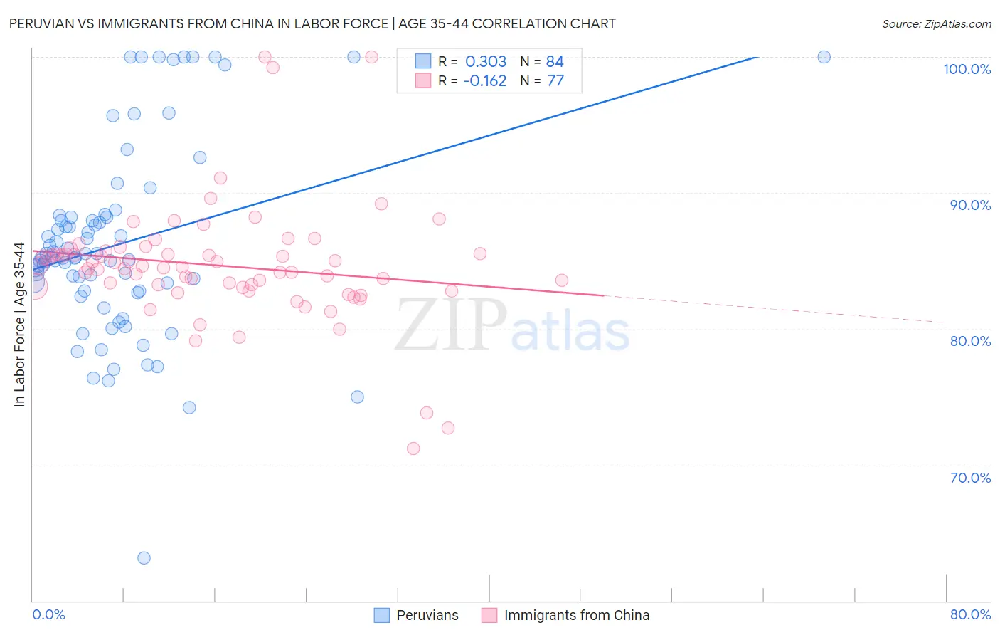 Peruvian vs Immigrants from China In Labor Force | Age 35-44