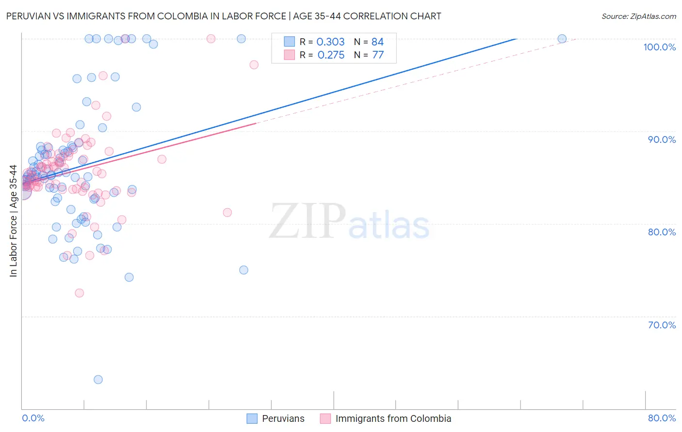 Peruvian vs Immigrants from Colombia In Labor Force | Age 35-44