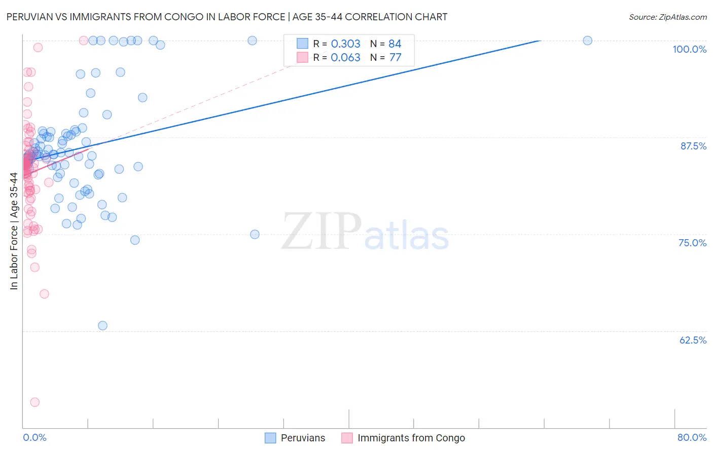 Peruvian vs Immigrants from Congo In Labor Force | Age 35-44