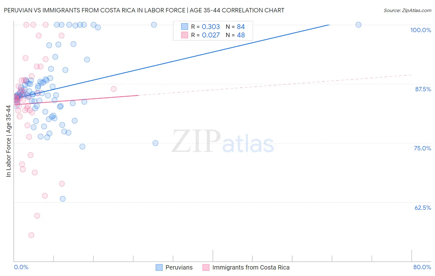 Peruvian vs Immigrants from Costa Rica In Labor Force | Age 35-44