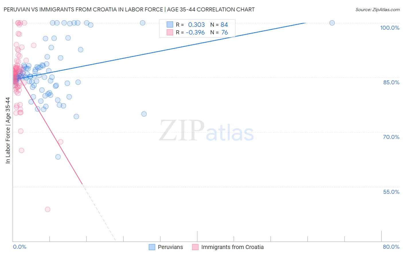 Peruvian vs Immigrants from Croatia In Labor Force | Age 35-44