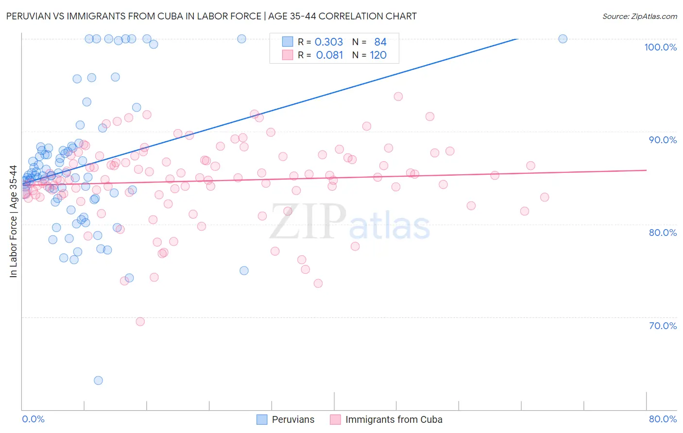 Peruvian vs Immigrants from Cuba In Labor Force | Age 35-44