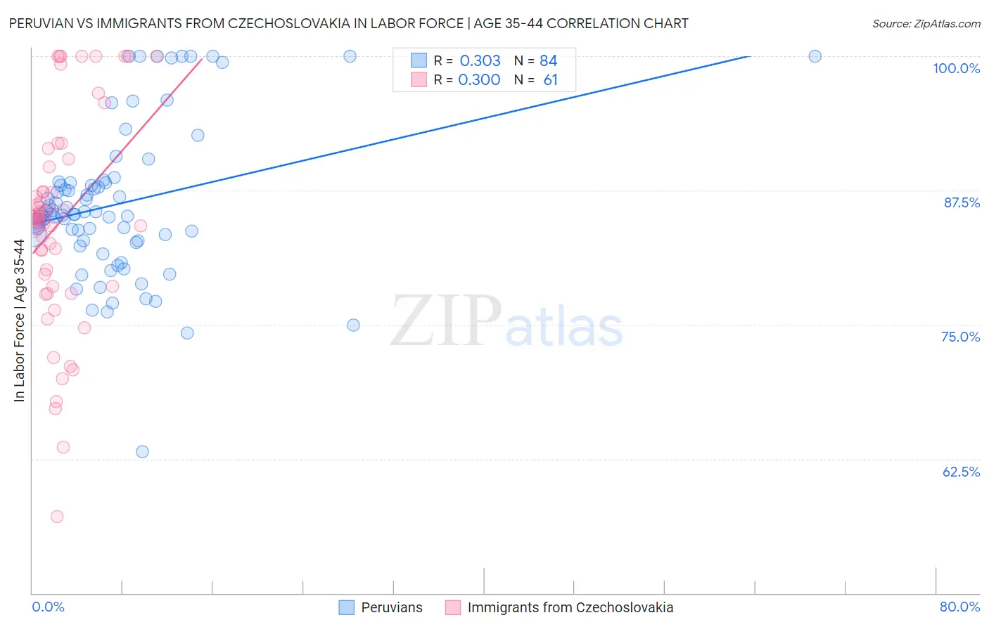 Peruvian vs Immigrants from Czechoslovakia In Labor Force | Age 35-44