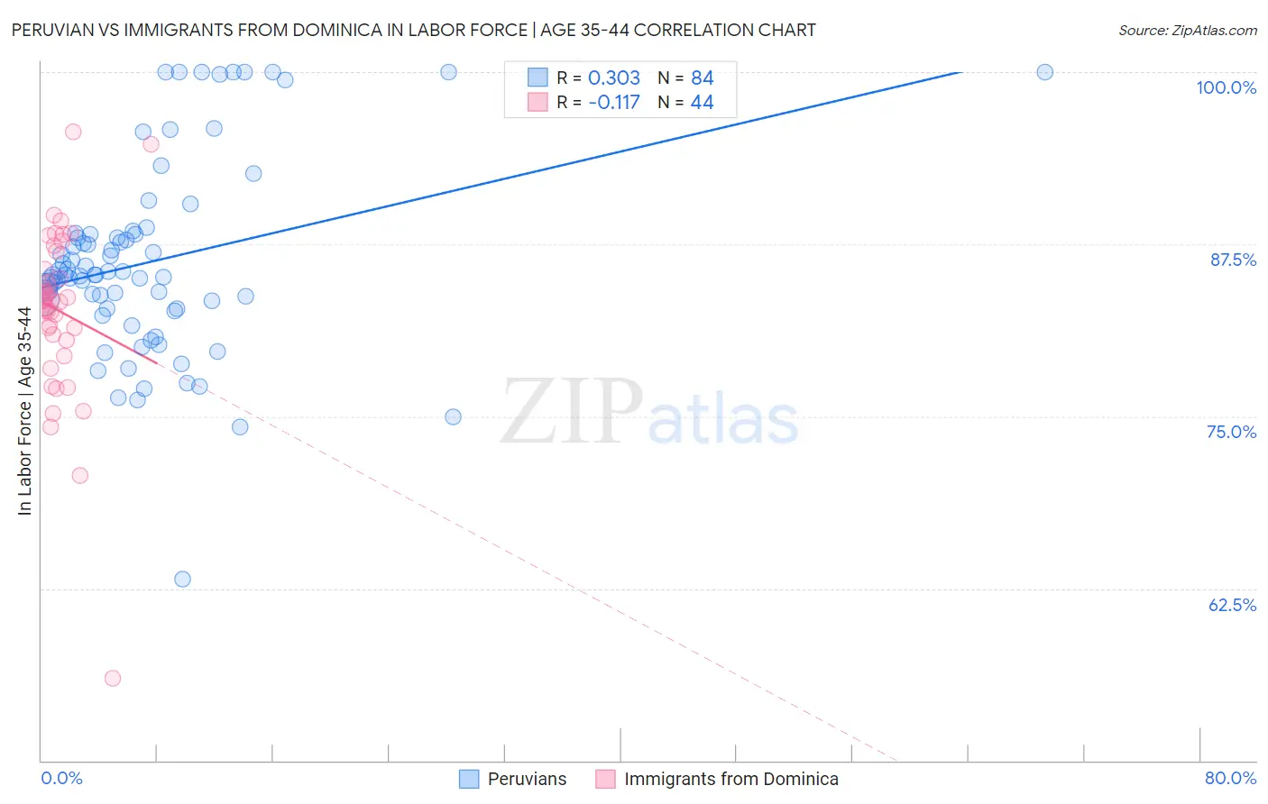 Peruvian vs Immigrants from Dominica In Labor Force | Age 35-44
