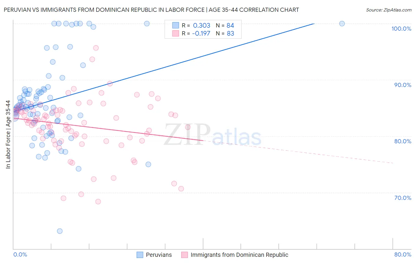Peruvian vs Immigrants from Dominican Republic In Labor Force | Age 35-44