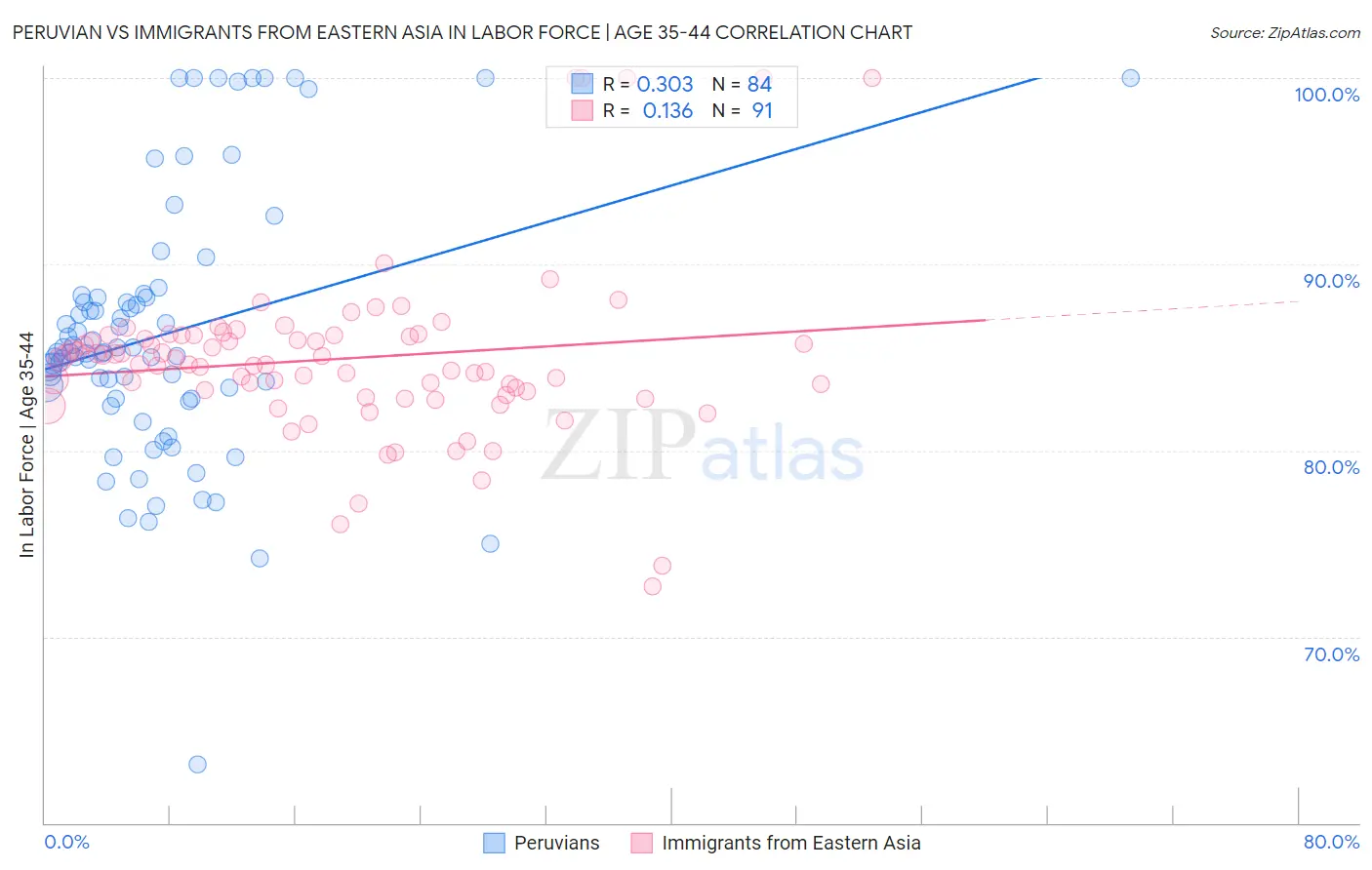 Peruvian vs Immigrants from Eastern Asia In Labor Force | Age 35-44