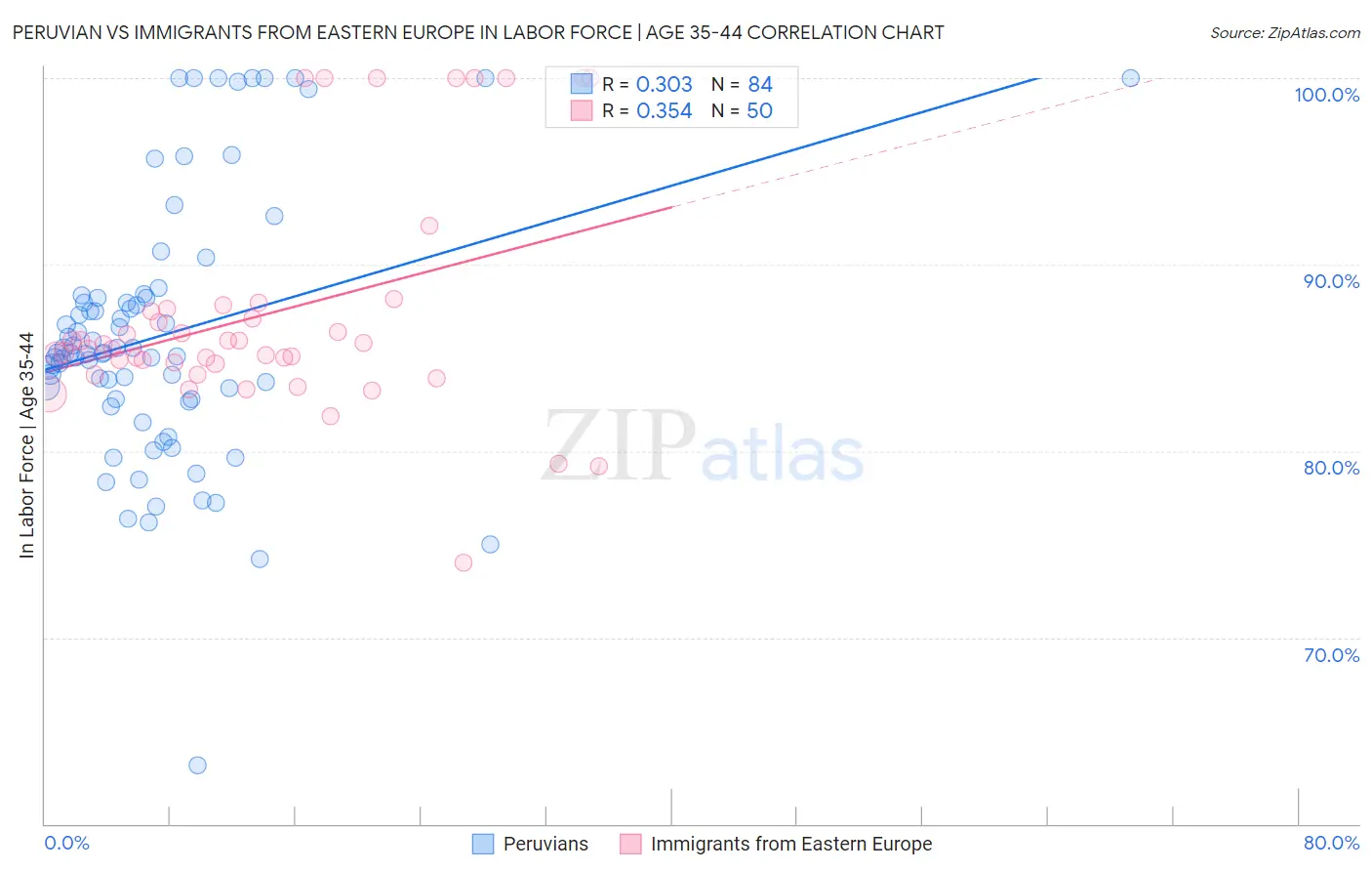 Peruvian vs Immigrants from Eastern Europe In Labor Force | Age 35-44