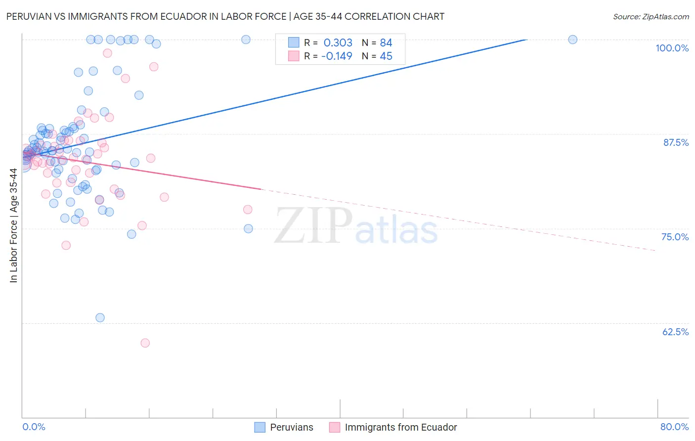 Peruvian vs Immigrants from Ecuador In Labor Force | Age 35-44