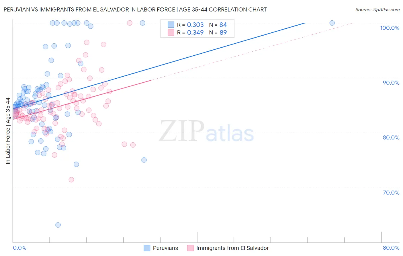Peruvian vs Immigrants from El Salvador In Labor Force | Age 35-44