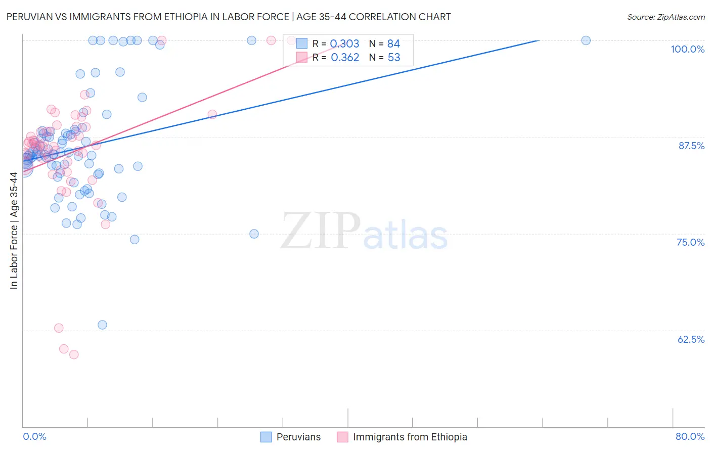 Peruvian vs Immigrants from Ethiopia In Labor Force | Age 35-44
