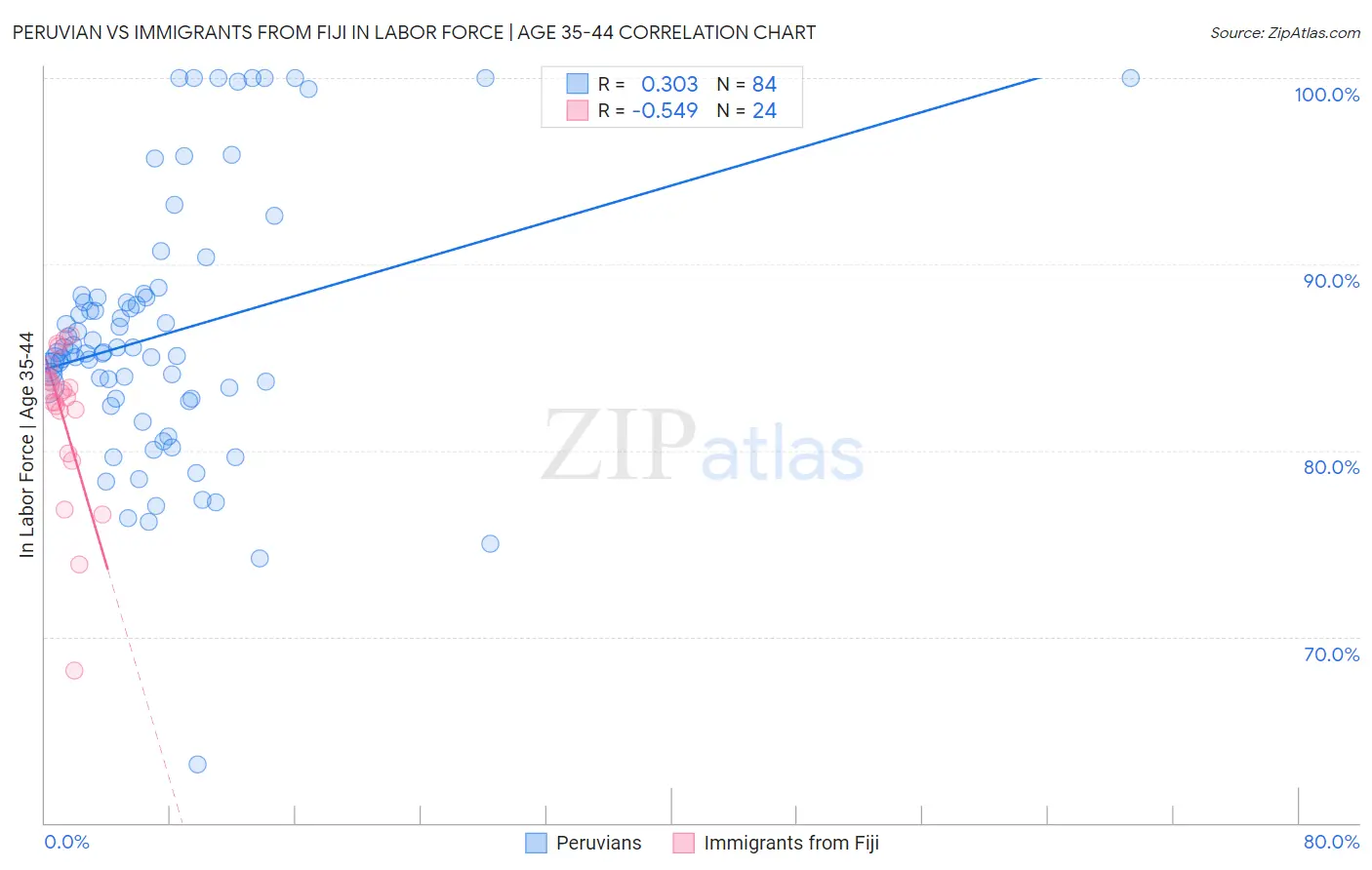 Peruvian vs Immigrants from Fiji In Labor Force | Age 35-44