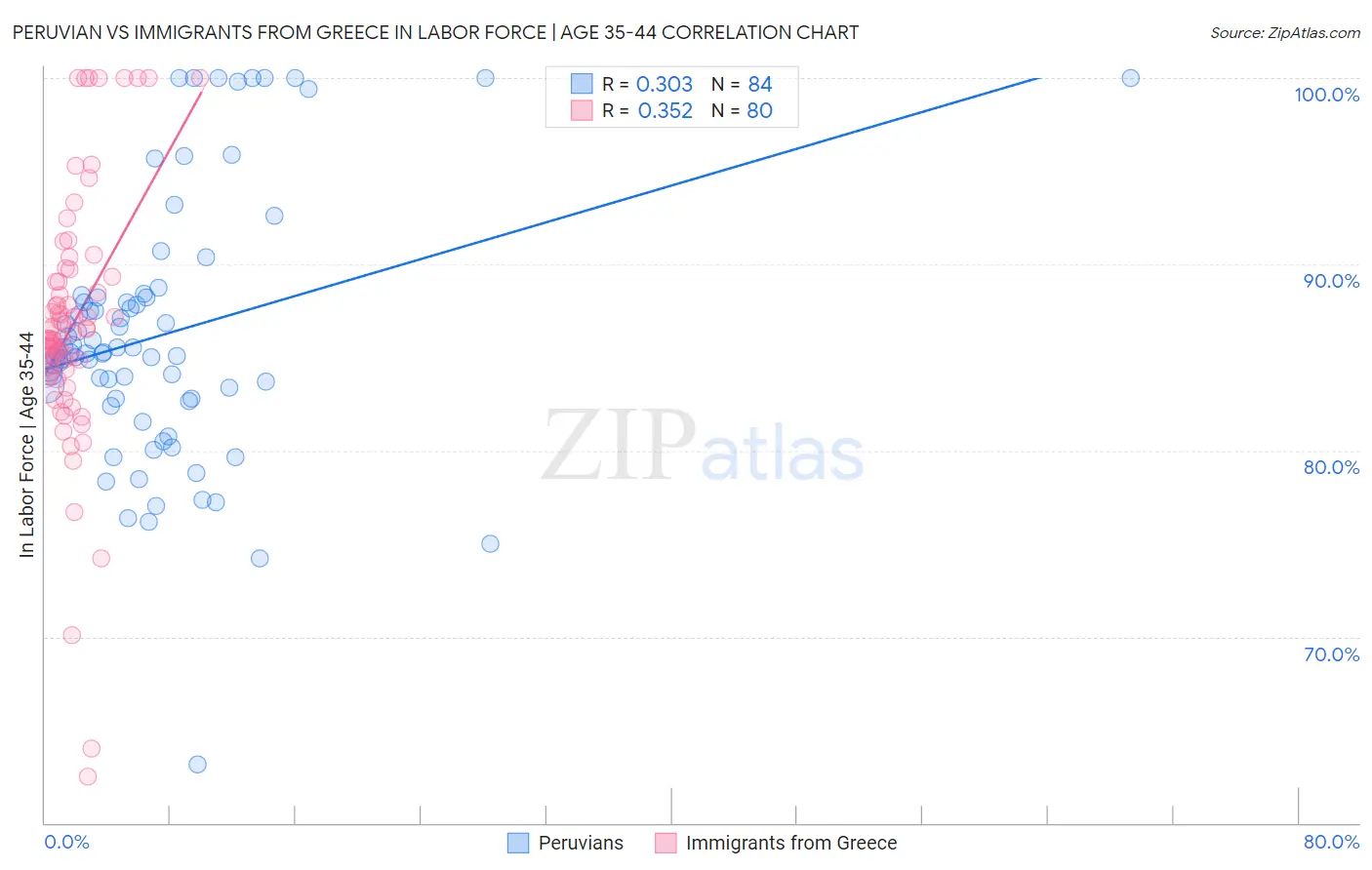 Peruvian vs Immigrants from Greece In Labor Force | Age 35-44